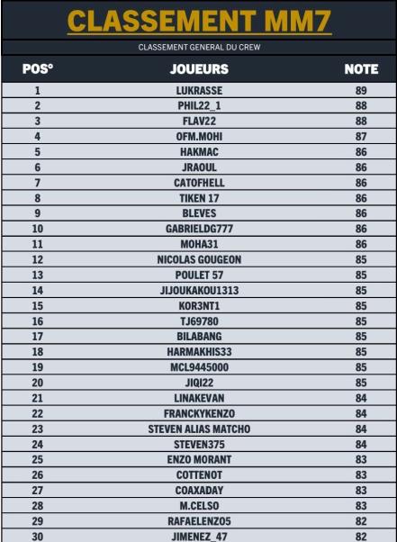 Classement MM7