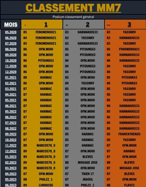 Palmarès classement MM7